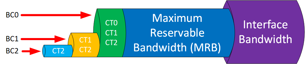 Bandwidth Constraints Model Russian Dolls Model