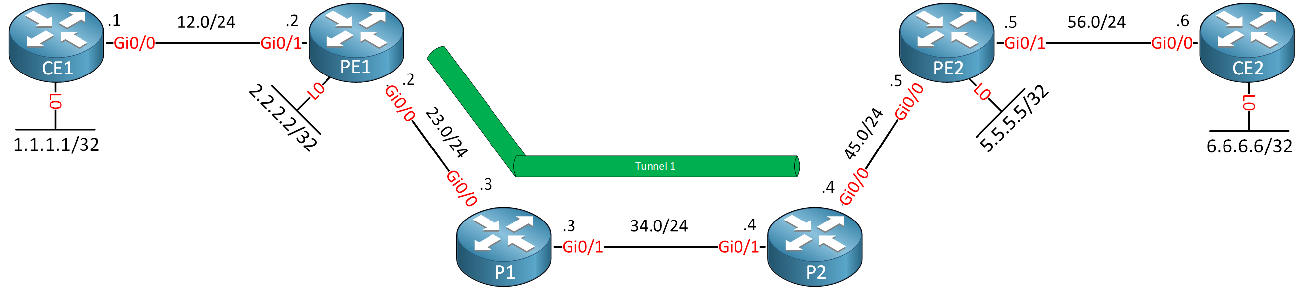 Mpls Vpn Over Mpls Te Topology Pe P Tunnel