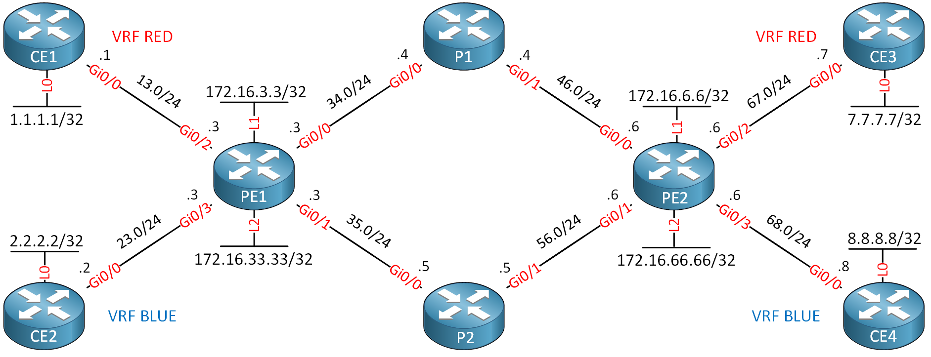 Mpls Te Per Vrf Te Tunnel Topology Two Loopbacks