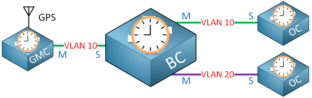 Ptp Boundary Clock Two Ordinary Clocks Vlans