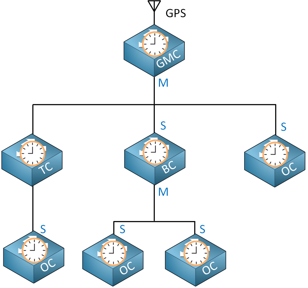 Ptp Clock Types Gmc Bc Tc