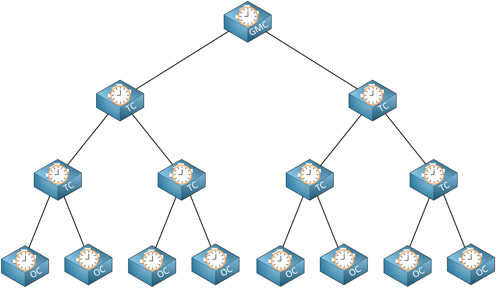 Ptp Transparent Clock Hierarchy