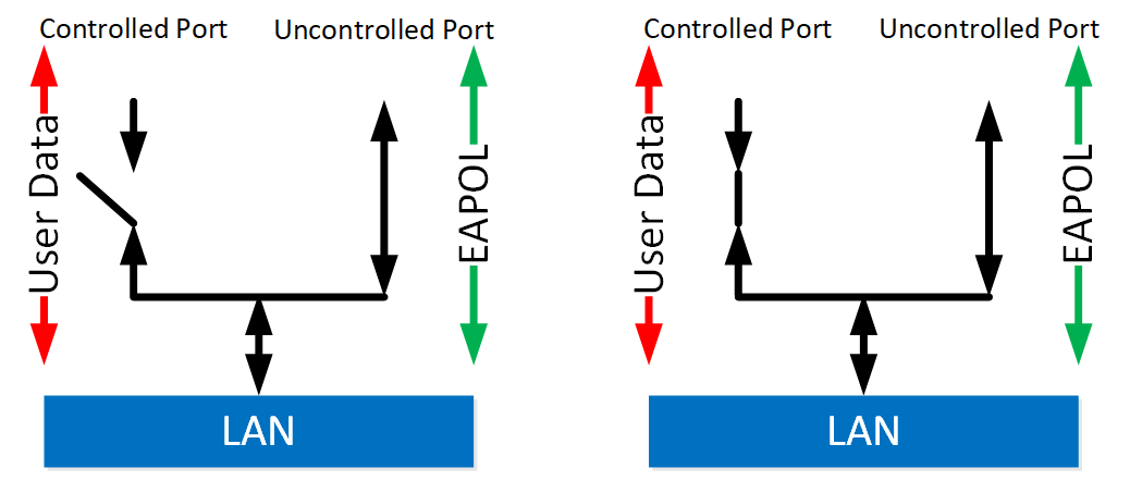 8021x Controlled Vs Uncontrolled Port