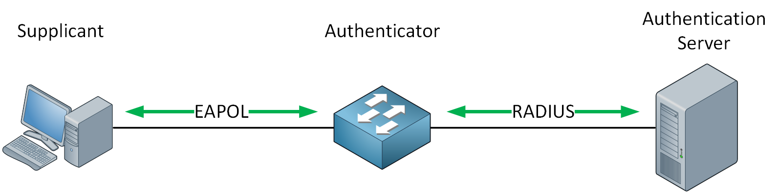 EAPOL (Extensible Authentication Protocol over LAN)