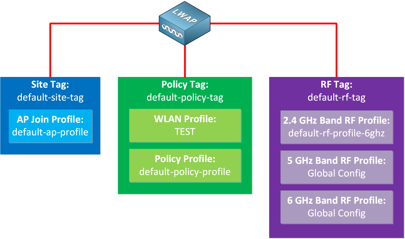 Cisco Wireless Segmentation with Profiles and Tags