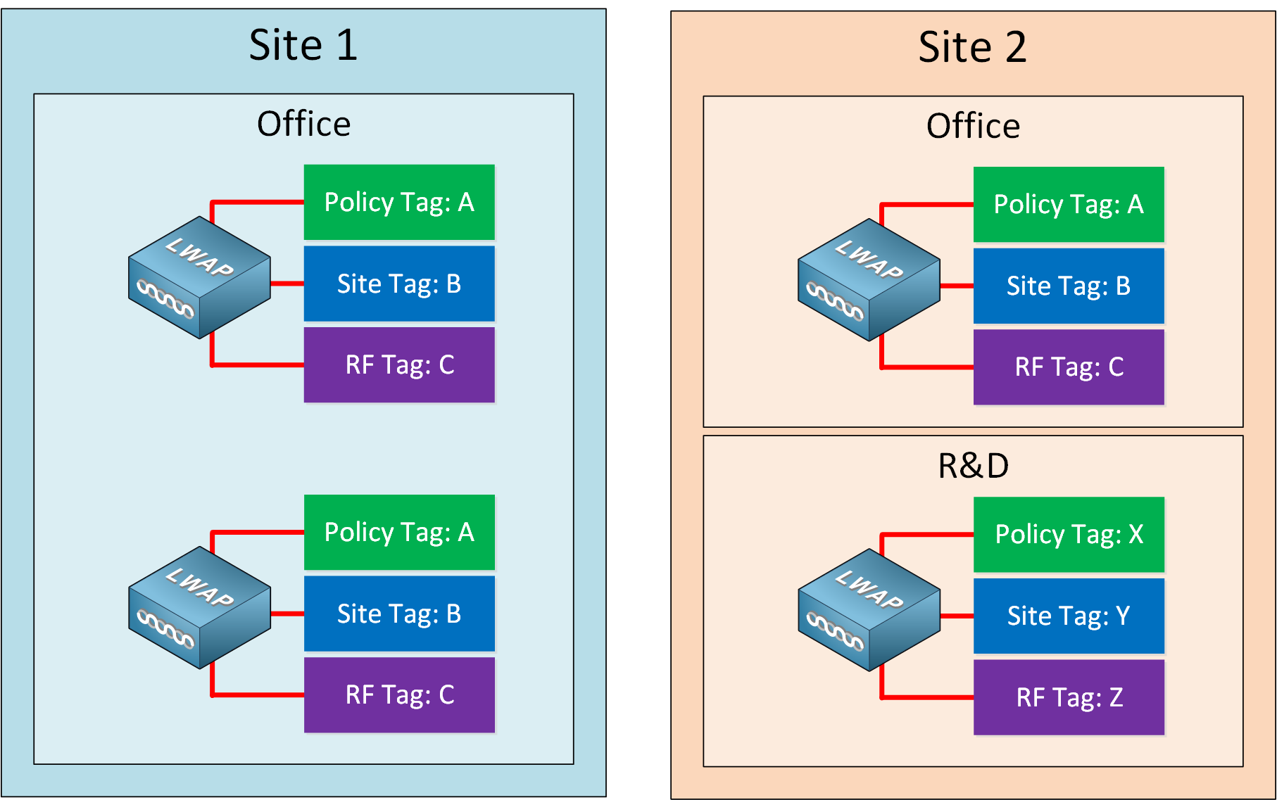 Cisco Wlc Ios Xe Segmentation Two Sites Aps Tags
