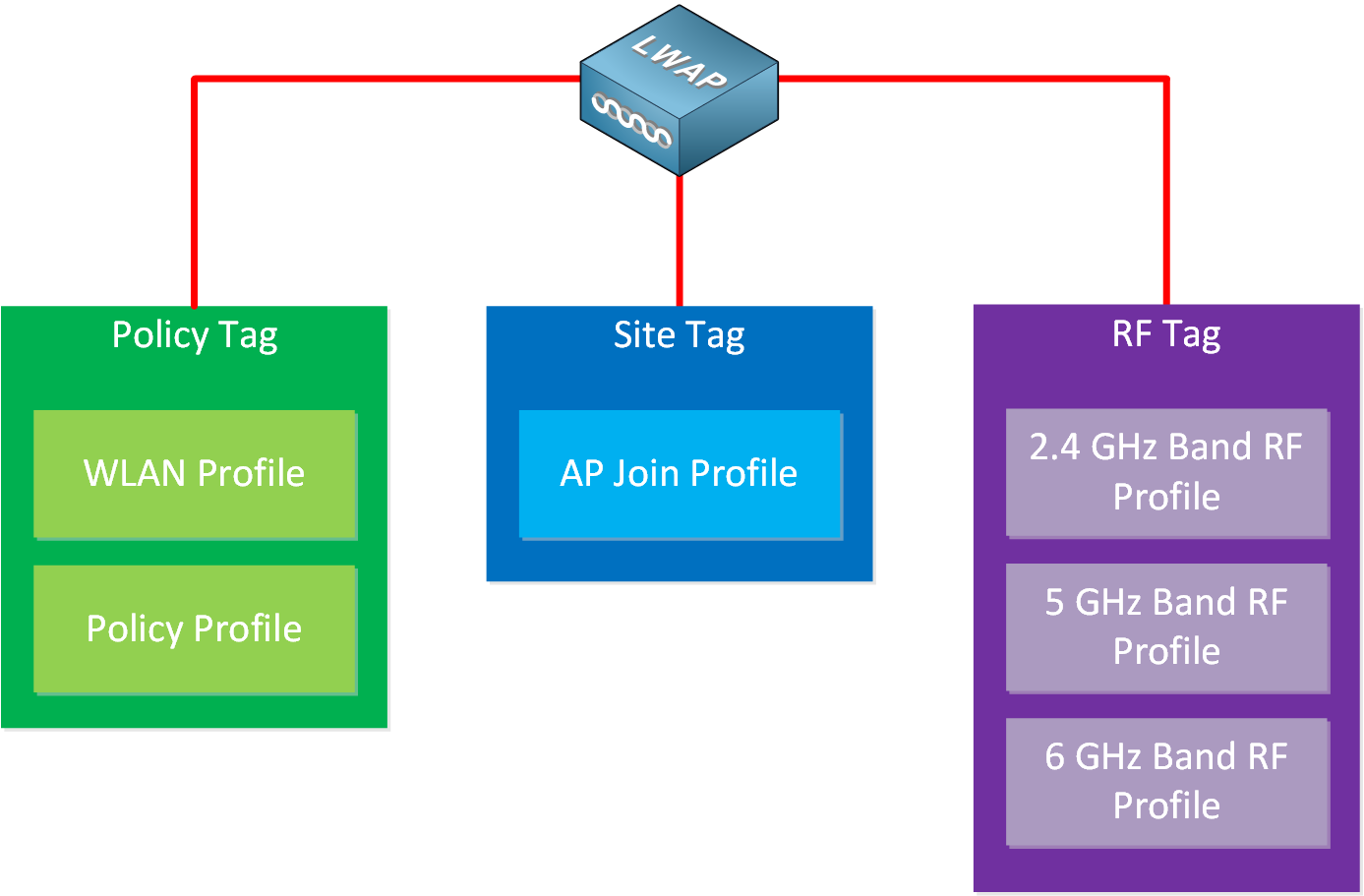 Cisco Wireless Segmentation with Profiles and Tags