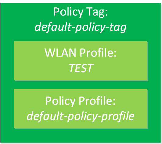 Cisco Wlc Policy Tag Policy Profile Wlan Profile