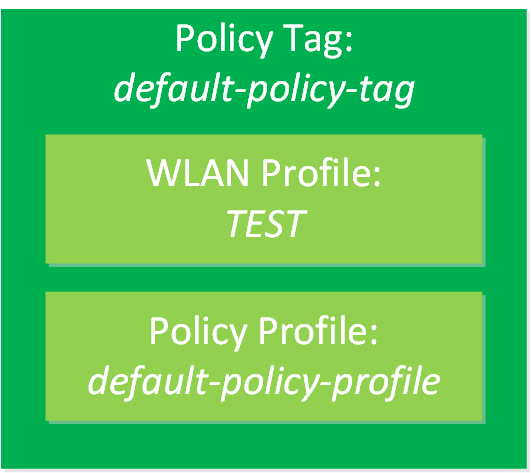 Cisco Wireless Segmentation with Profiles and Tags