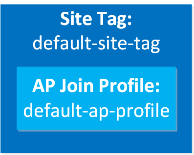 Cisco Wlc Site Tag Default Ap Profile