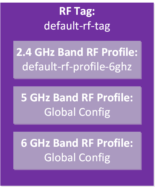 Cisco Wlc Site Tag Default Rf Profile