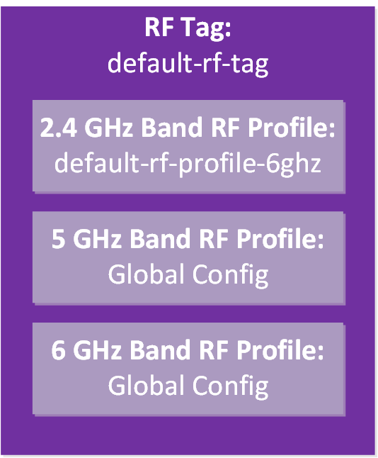 Cisco Wireless Segmentation with Profiles and Tags