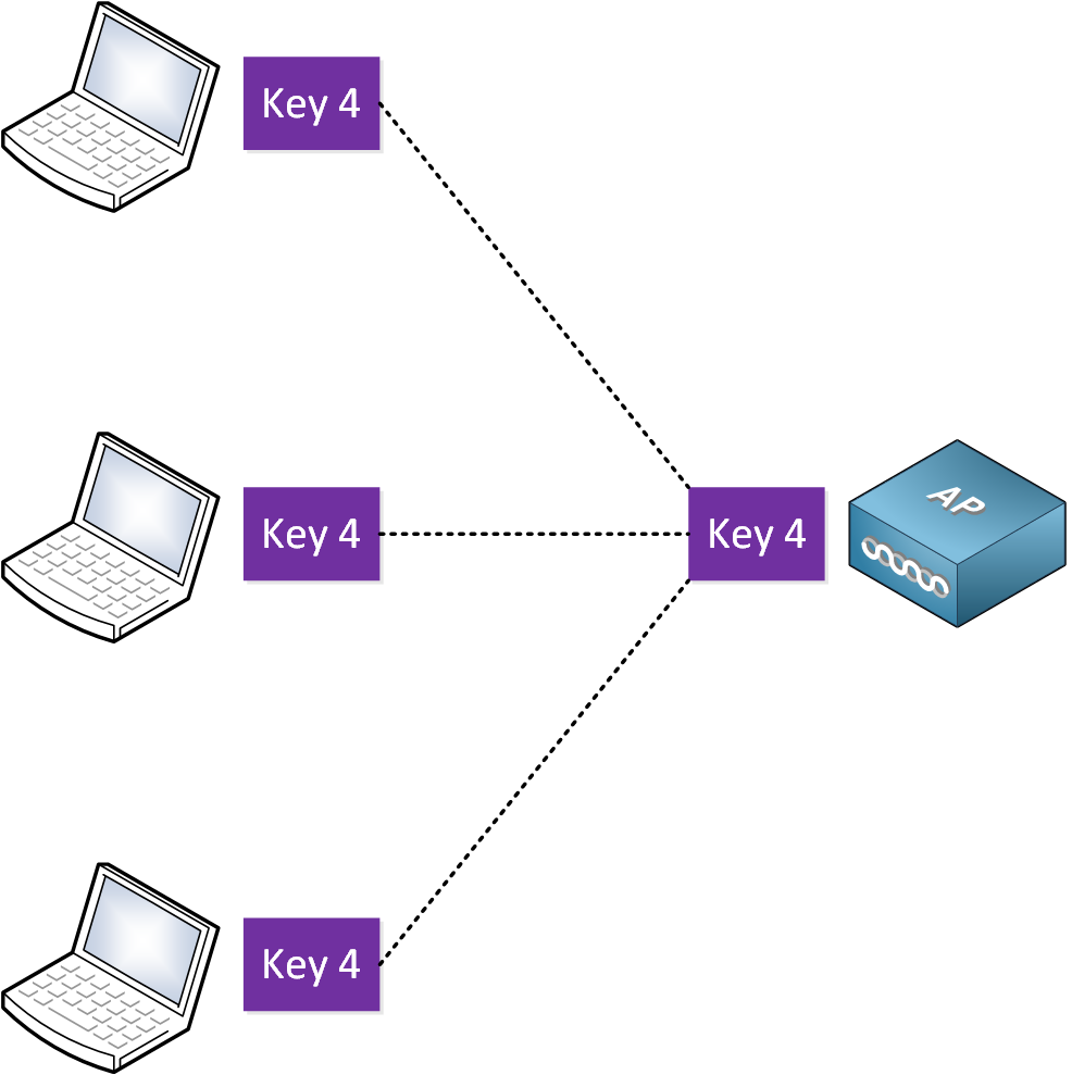 Wireless Group Keys