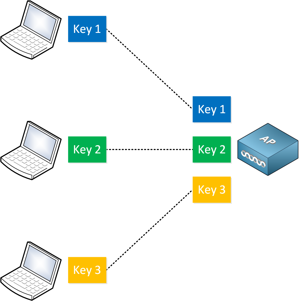 Pairwise Keys Example Wireless