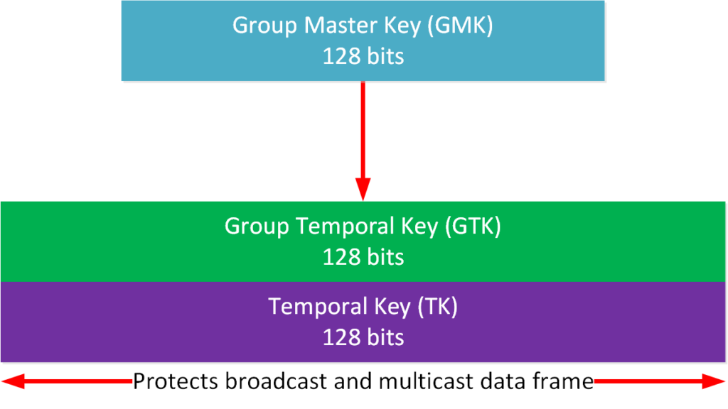 Introduction to WPA Key Hierarchy
