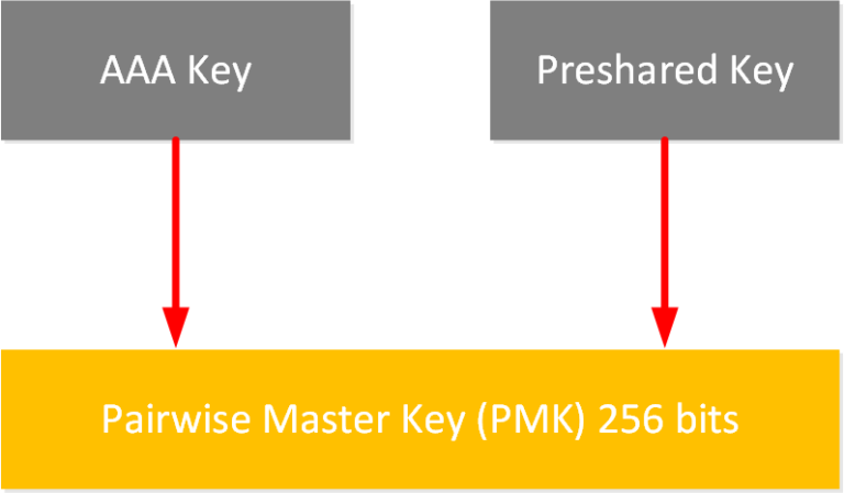 Introduction to WPA Key Hierarchy