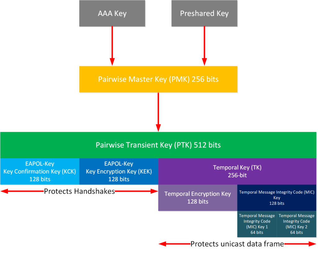 Introduction to WPA Key Hierarchy