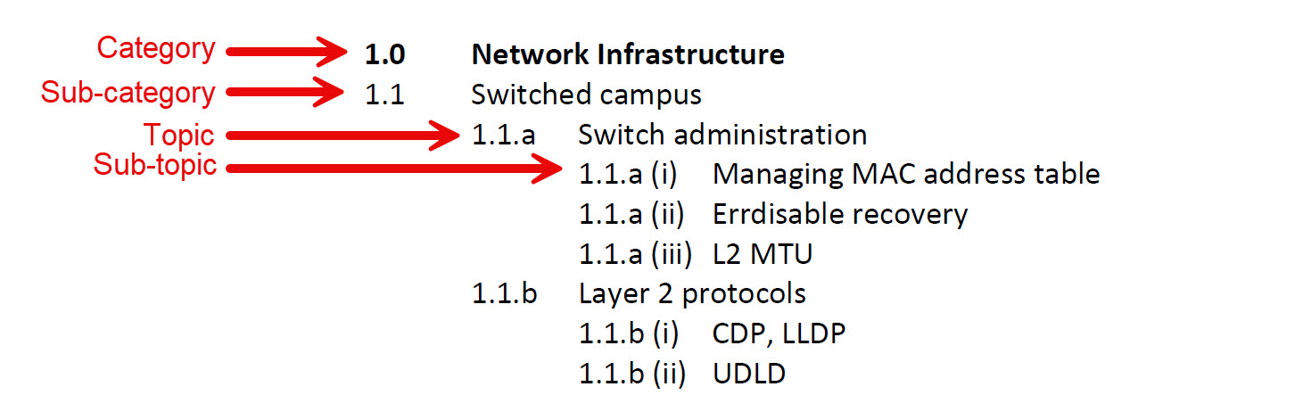 Cisco Ccie Ie Blueprint Category Sub Category Topic Sub Topic