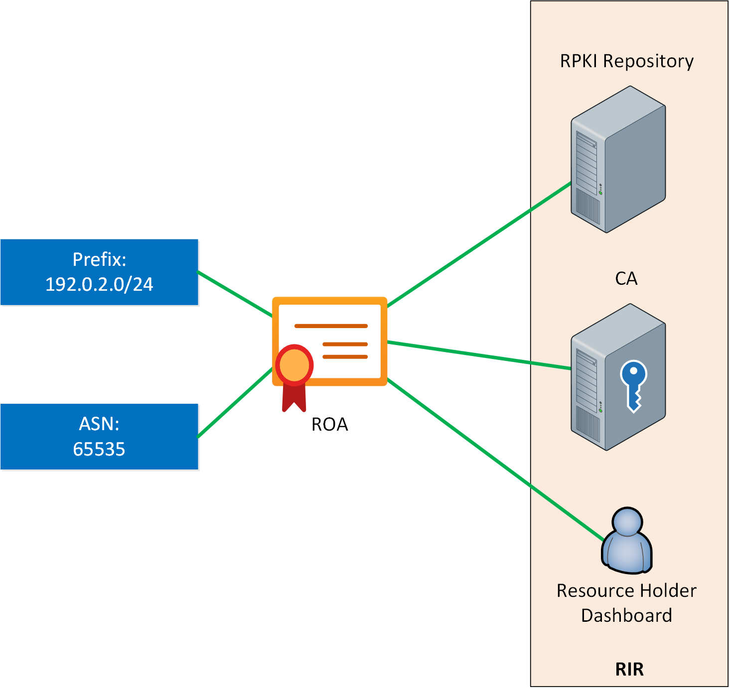 Rpki Ca Repository Roa Prefix Asn