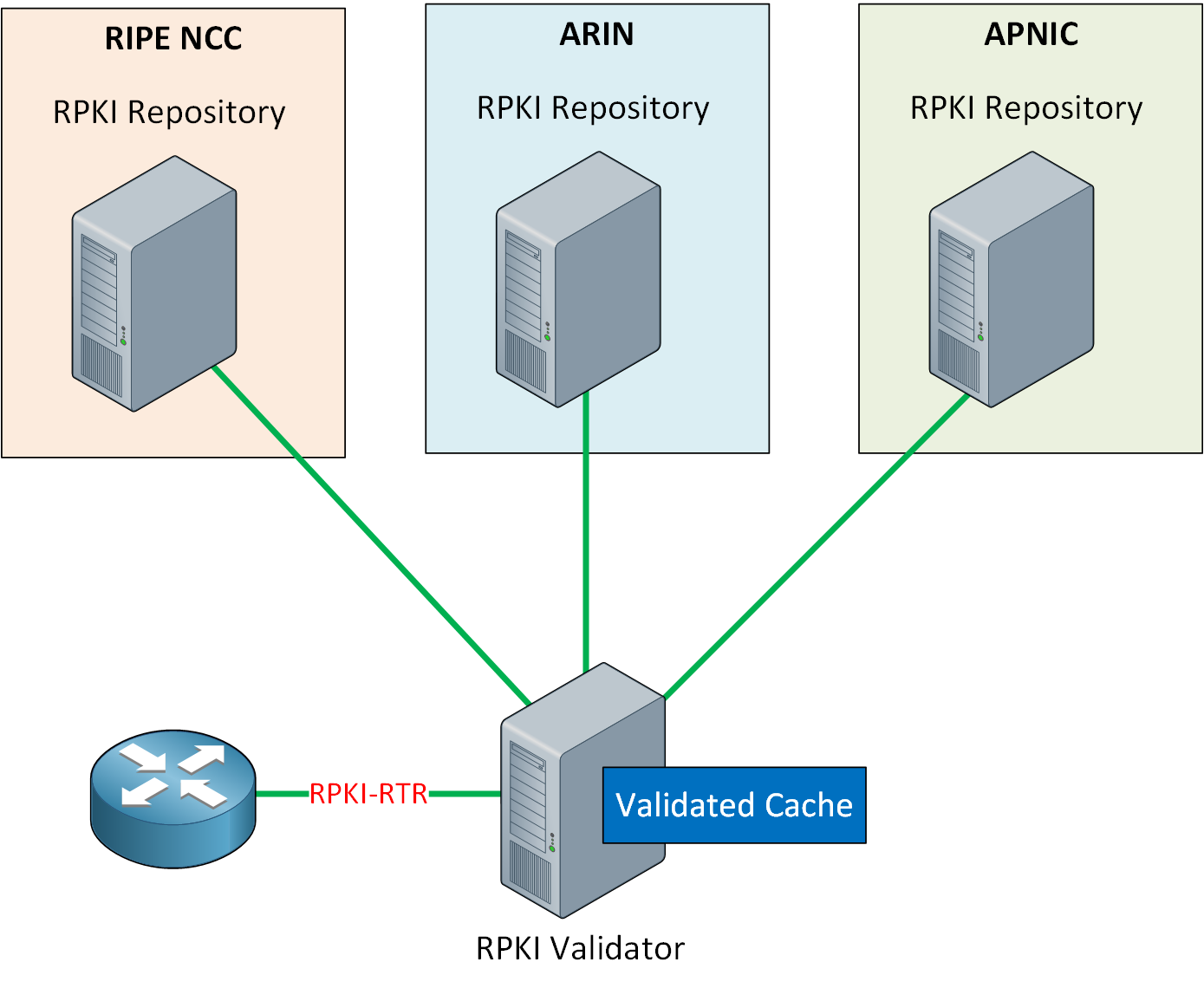 Rpki Validator Rtr Router