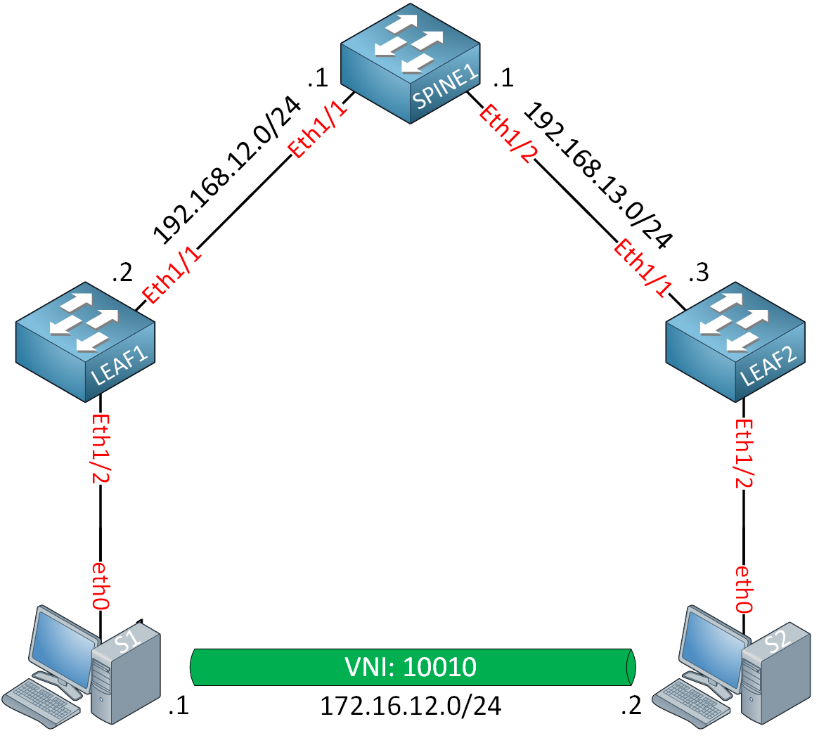 Vxlan Spine Two Leafs Cisco Nx Os