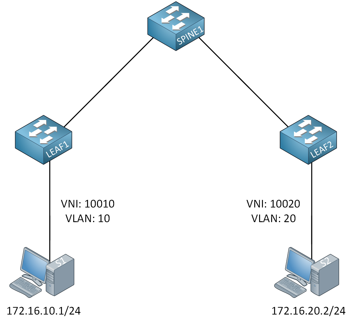 Vxlan L3 Vni Different Subnets