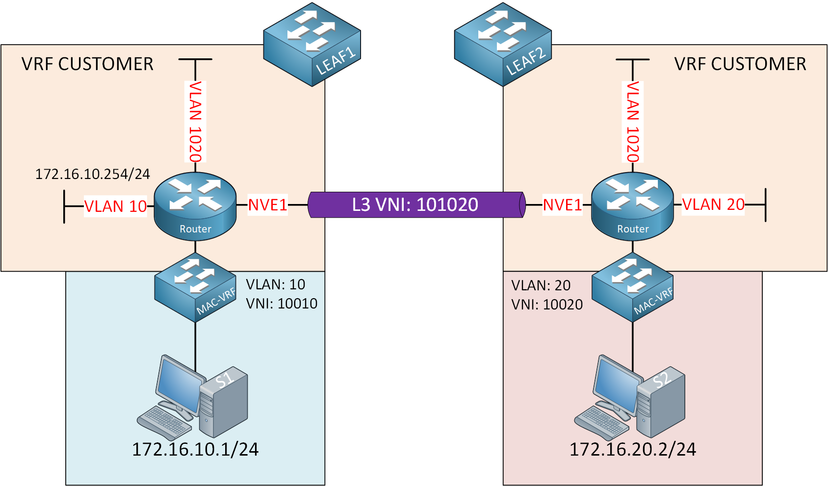 Vxlan L3 Vni Leaf Switch Components