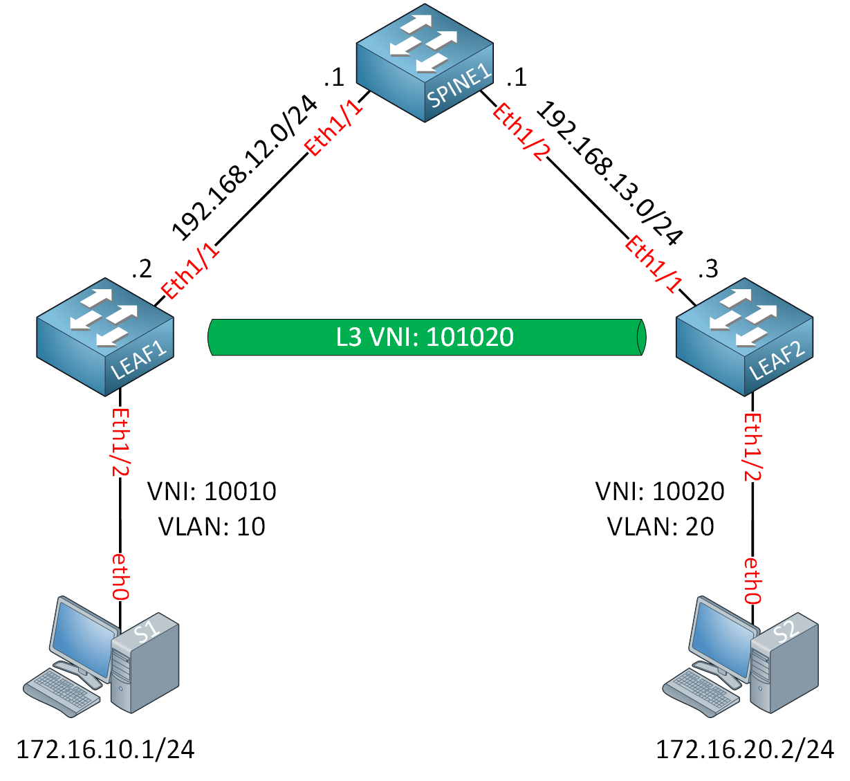 VXLAN MP-BGP EVPN L3 VNI