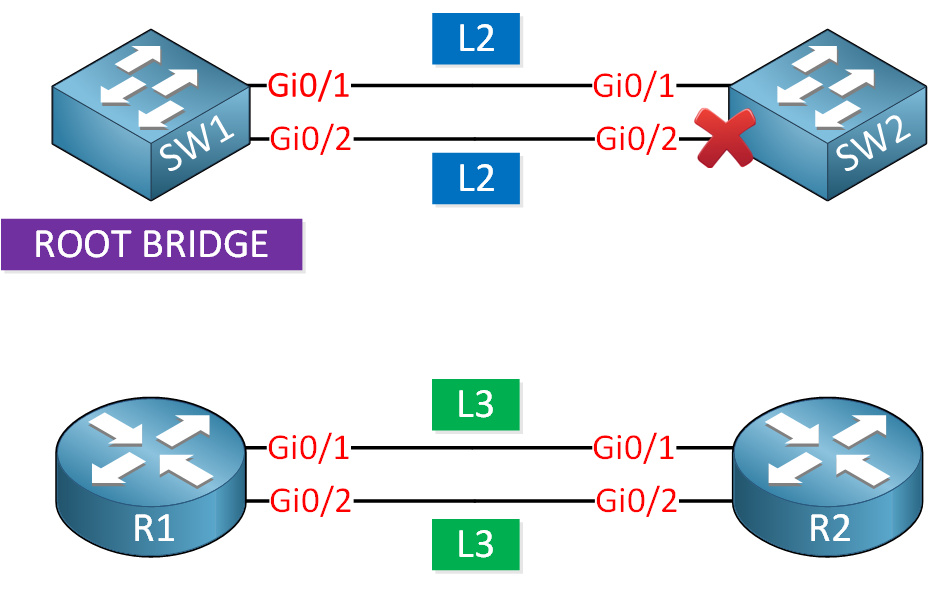 Spanning Tree Ecmp Vs L3 Routing Ecmp