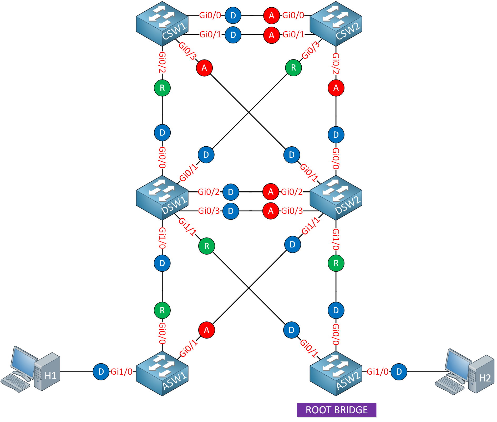 Stp Campus Root Bridge Blocked Interfaces