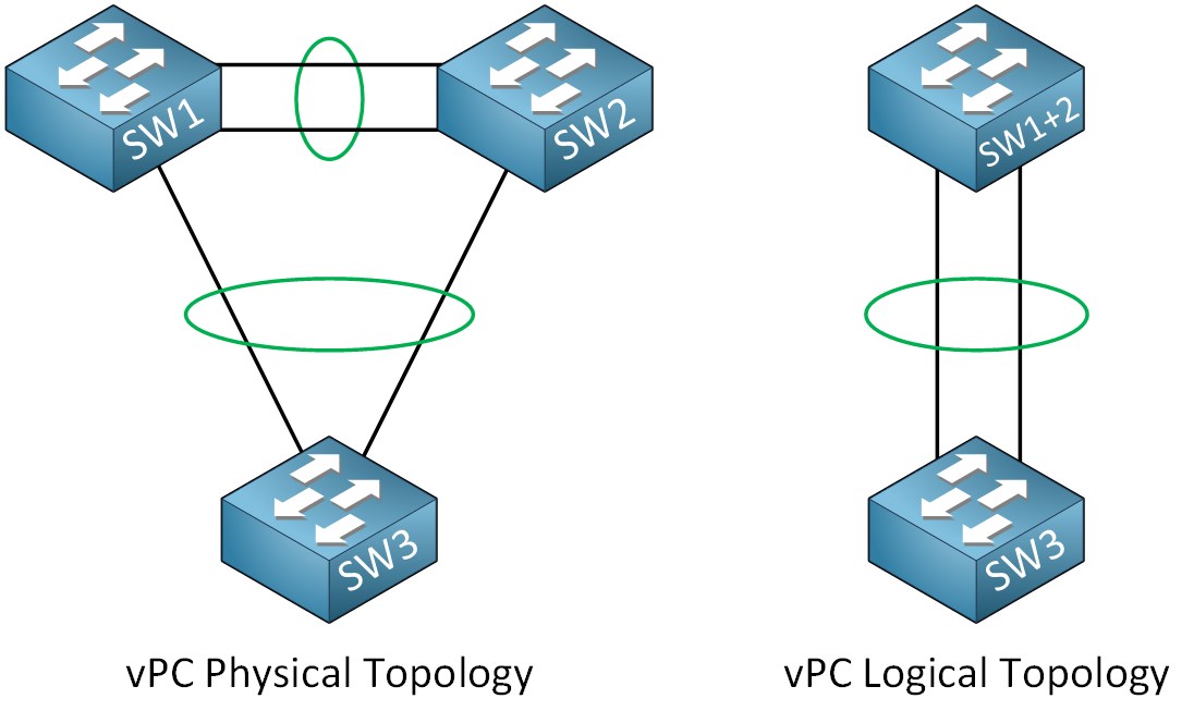 Virtual Port Channel Physical Logical