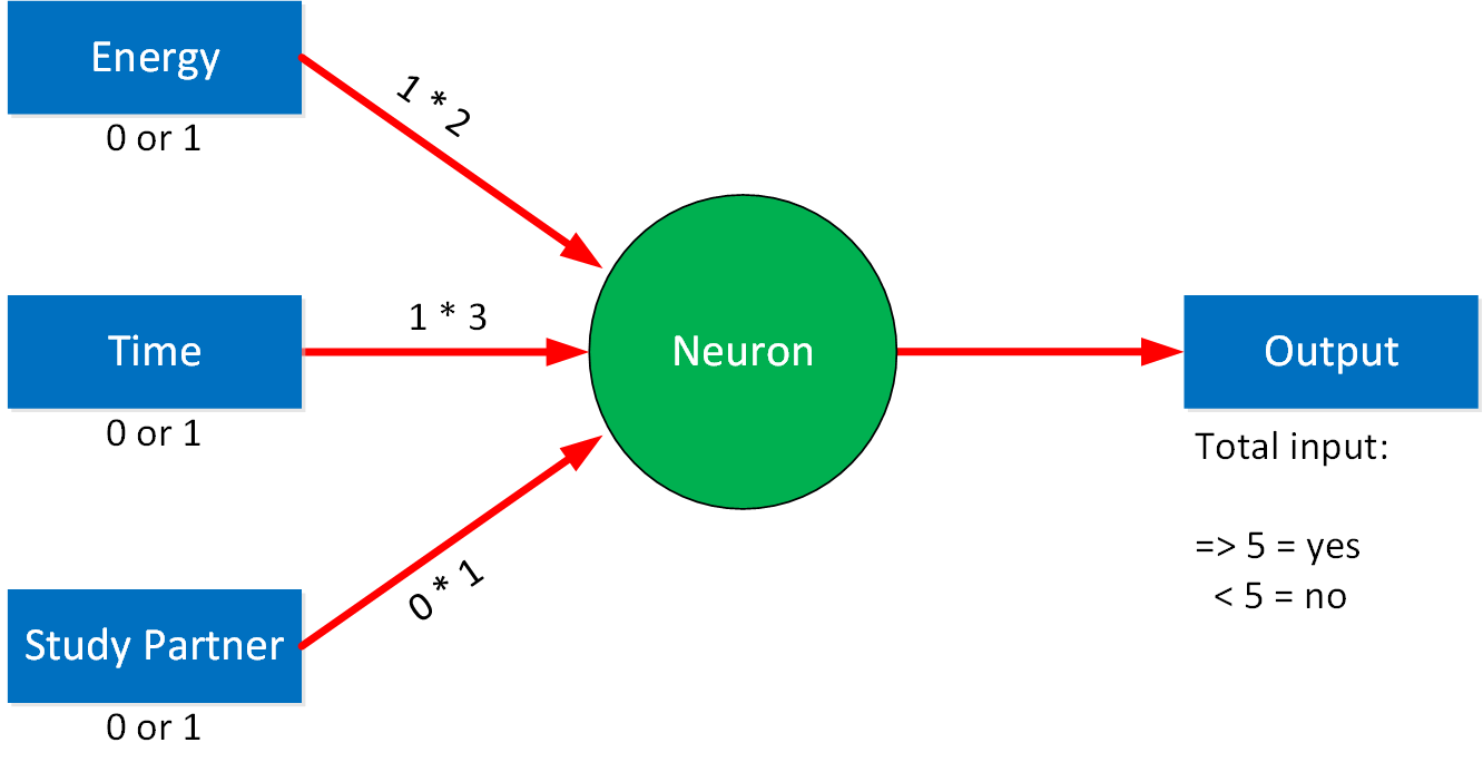 Neural Network 3 Inputs 1 Output Weight Formula