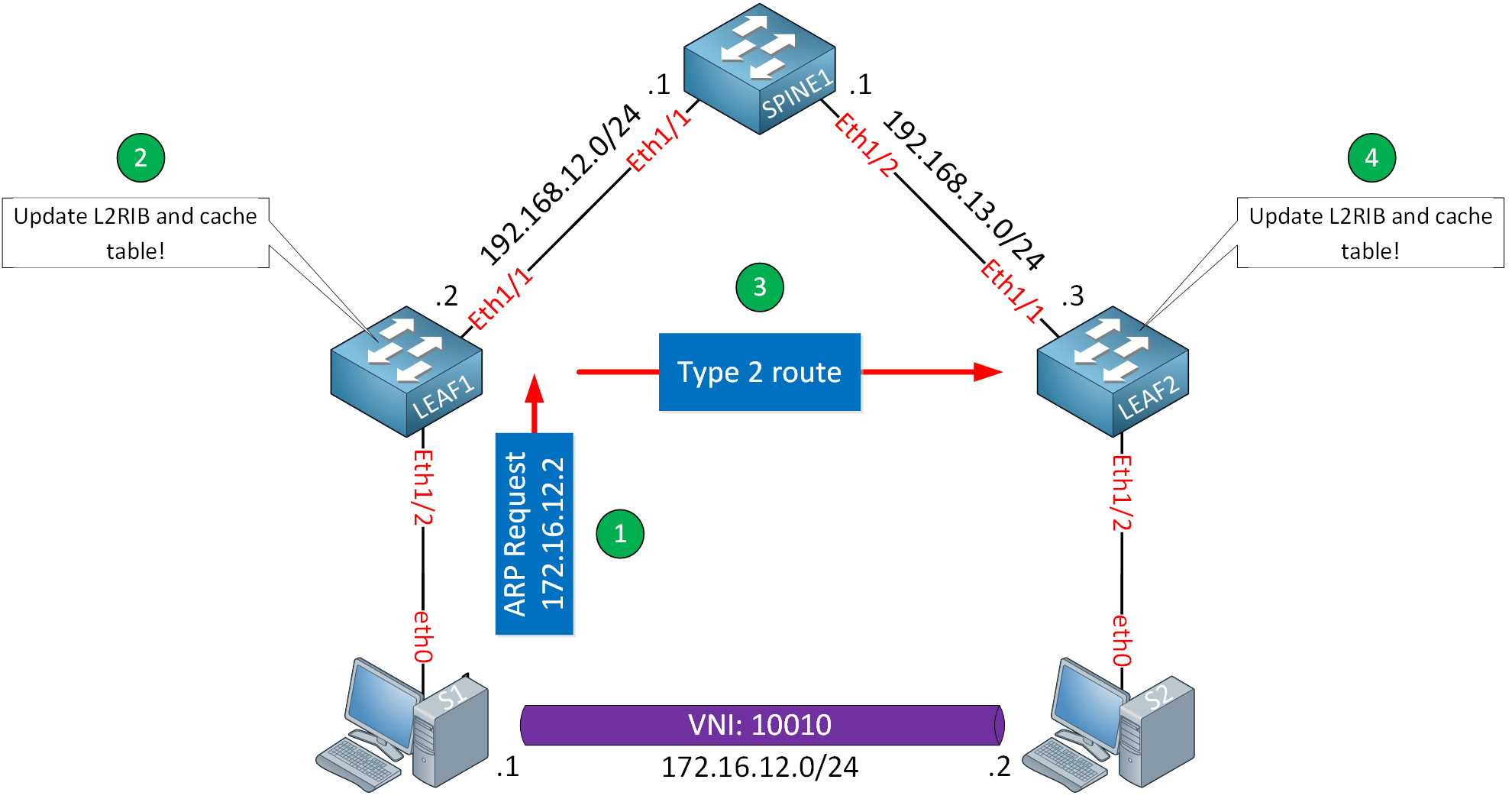 Vxlan Arp Suppression Arp Learned Remote