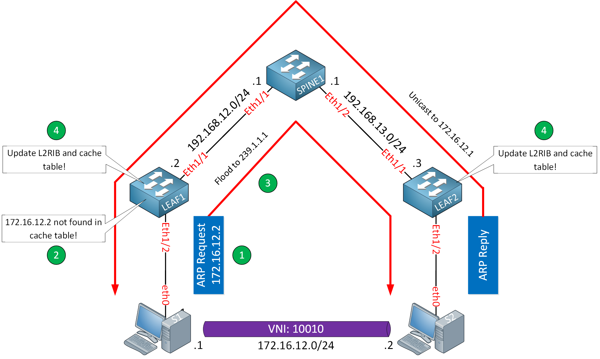 Vxlan Arp Suppression Arp Request Reply Cache Empty