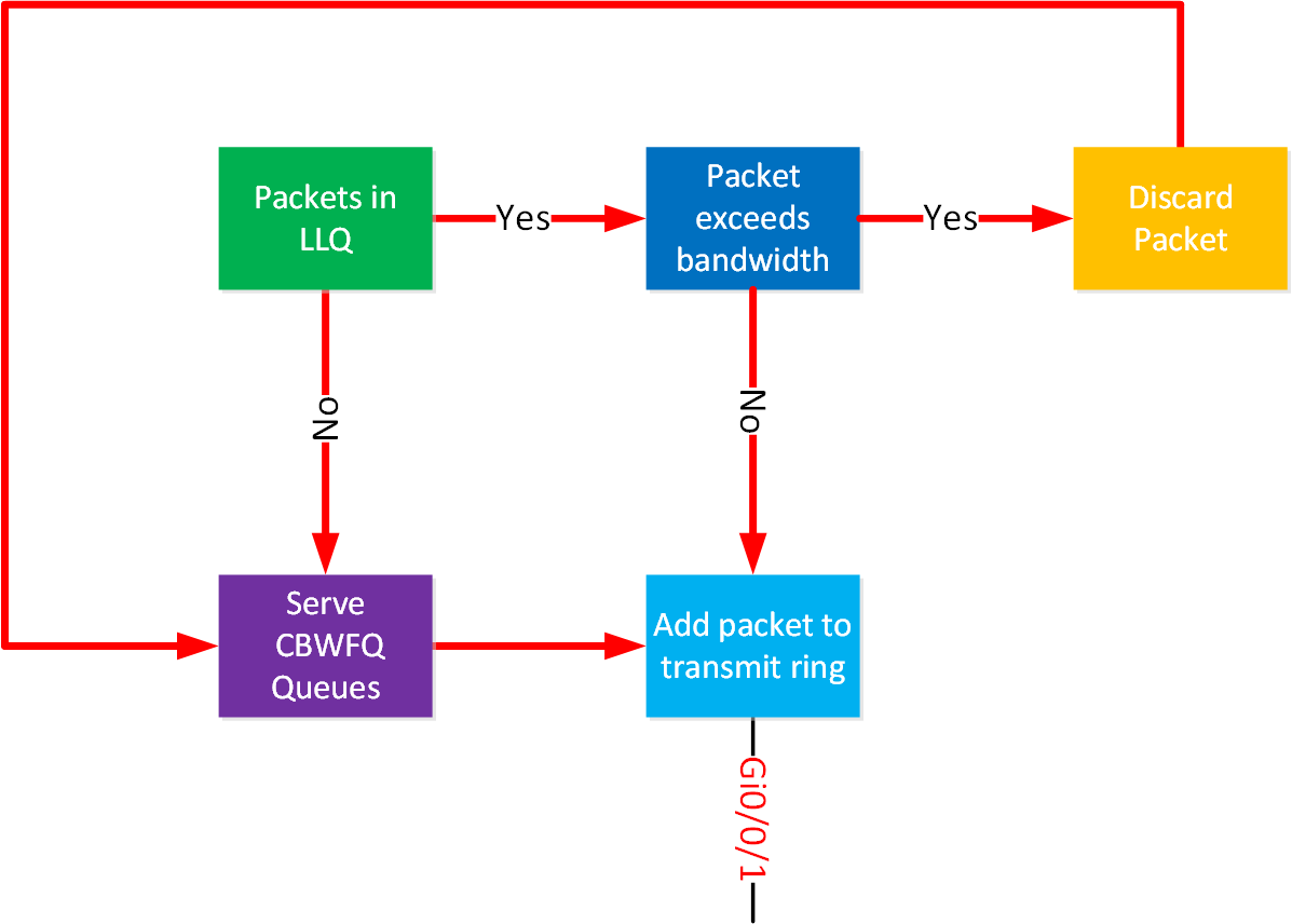 Llq Policing Transmit Ring