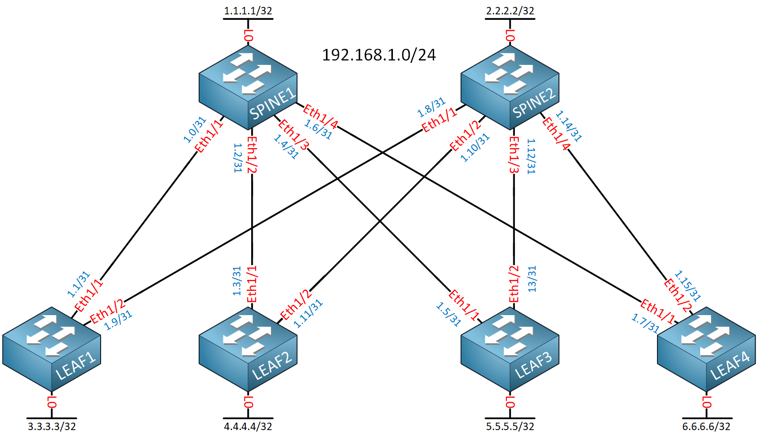 Vxlan Underlay Ospf 31 Two Spine Four Leafs