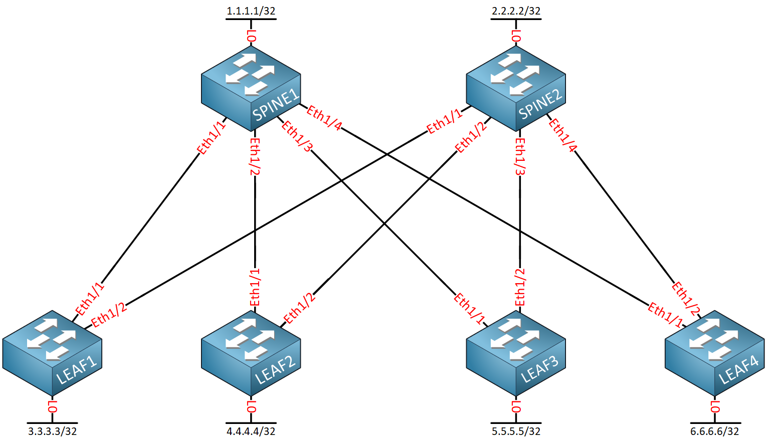 Vxlan Underlay Ospf Ip Unnumbered Two Spine Four Leafs