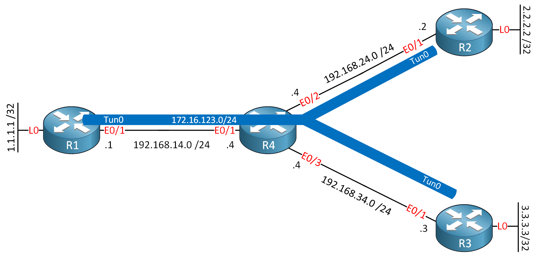 Four Routers Gre Multipoint Topology